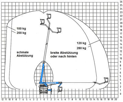 LKW-Bühne (<7,5t) Palfinger - TKA 235 KS Diagramm